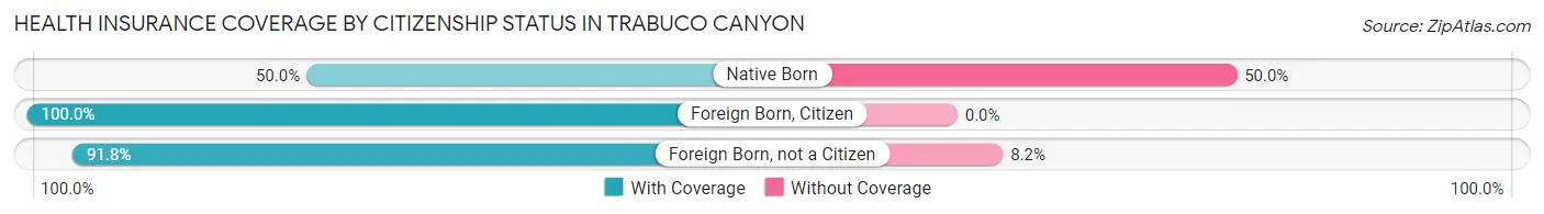Health Insurance Coverage by Citizenship Status in Trabuco Canyon