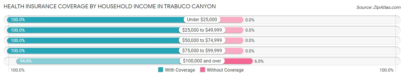 Health Insurance Coverage by Household Income in Trabuco Canyon