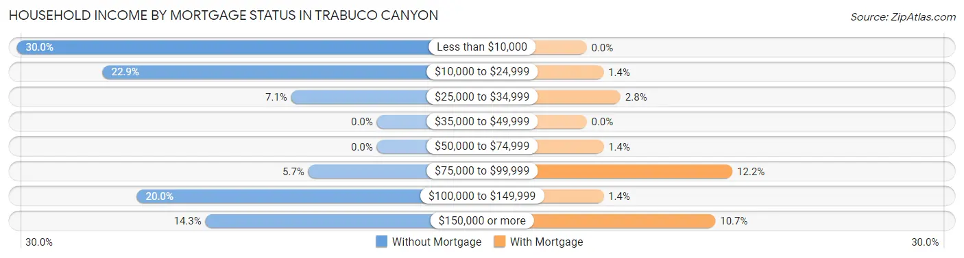 Household Income by Mortgage Status in Trabuco Canyon