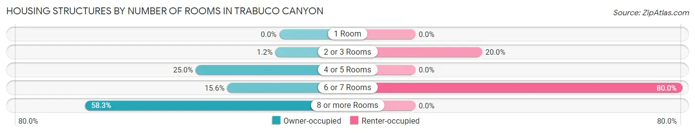 Housing Structures by Number of Rooms in Trabuco Canyon