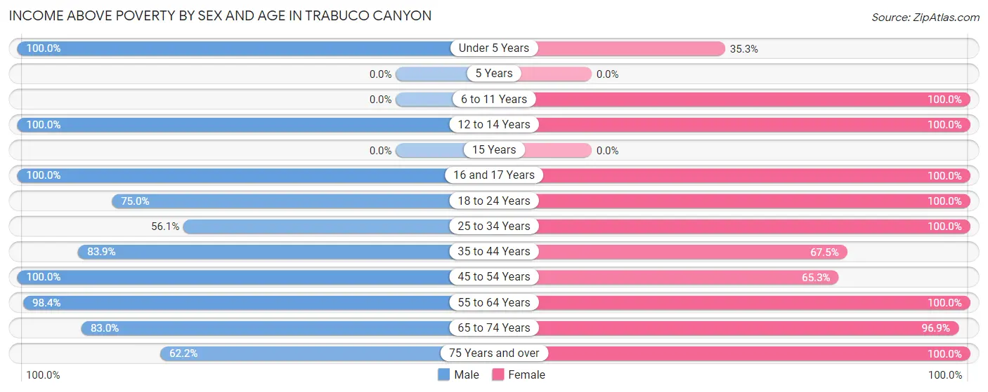 Income Above Poverty by Sex and Age in Trabuco Canyon