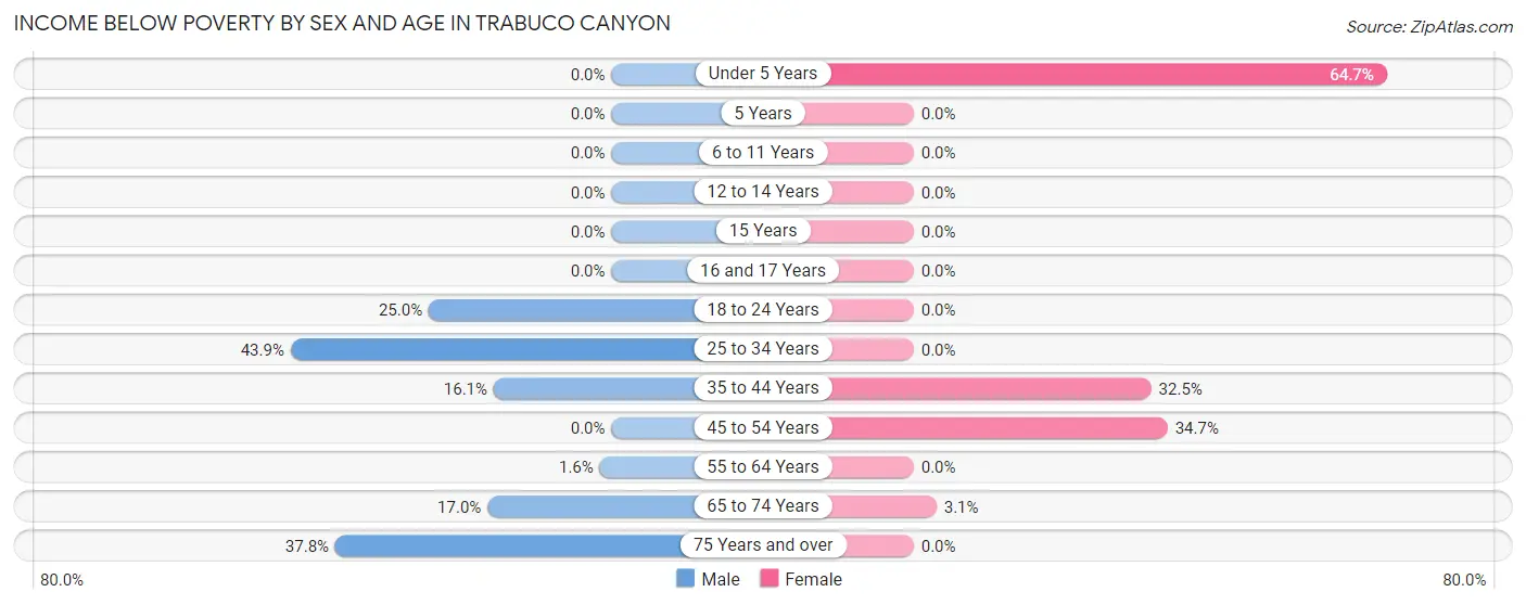 Income Below Poverty by Sex and Age in Trabuco Canyon