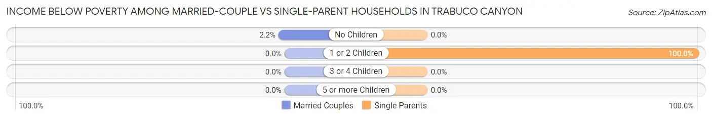 Income Below Poverty Among Married-Couple vs Single-Parent Households in Trabuco Canyon