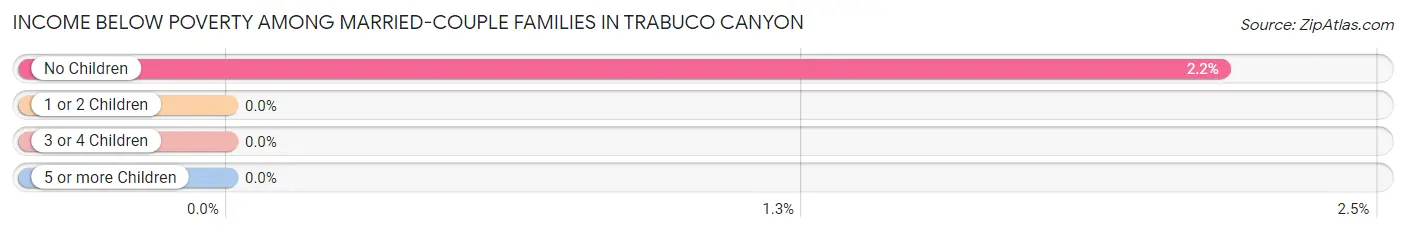 Income Below Poverty Among Married-Couple Families in Trabuco Canyon