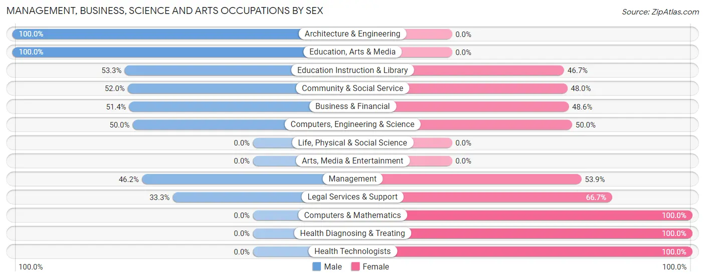 Management, Business, Science and Arts Occupations by Sex in Trabuco Canyon