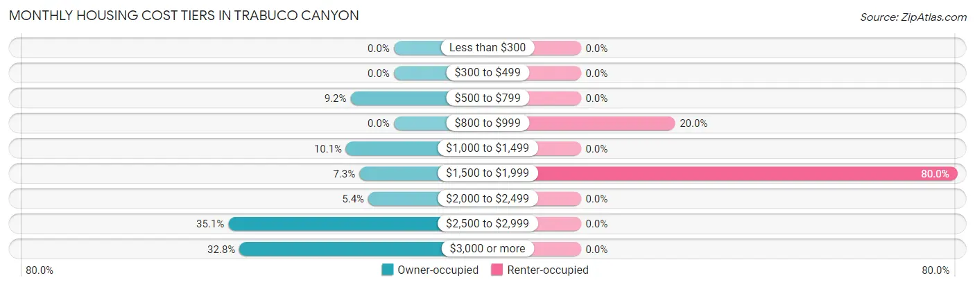 Monthly Housing Cost Tiers in Trabuco Canyon
