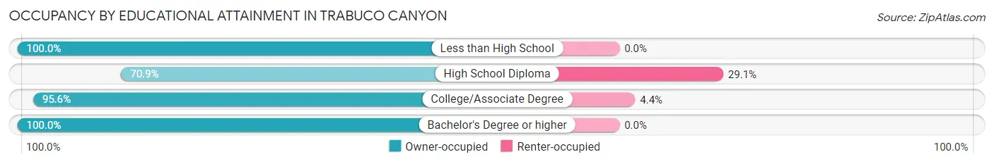 Occupancy by Educational Attainment in Trabuco Canyon
