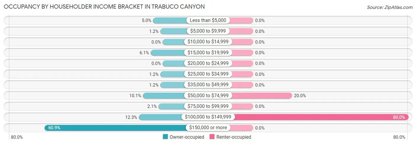 Occupancy by Householder Income Bracket in Trabuco Canyon