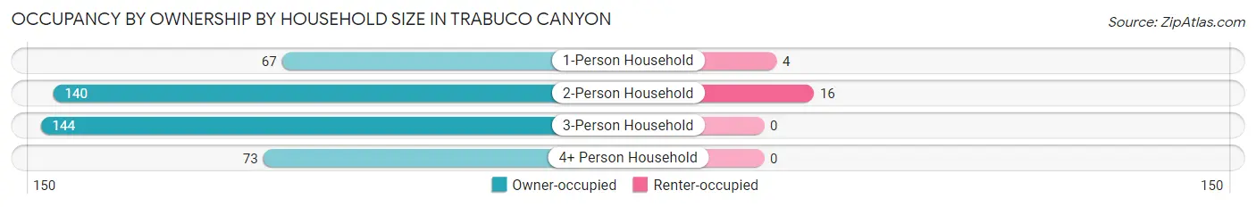 Occupancy by Ownership by Household Size in Trabuco Canyon