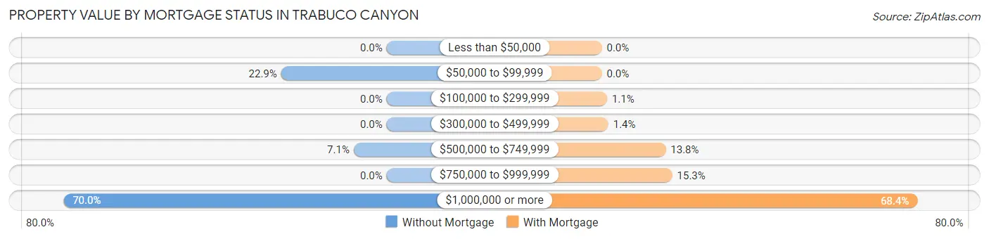 Property Value by Mortgage Status in Trabuco Canyon