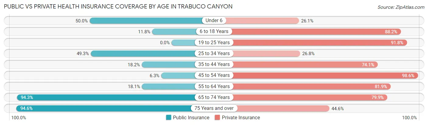 Public vs Private Health Insurance Coverage by Age in Trabuco Canyon