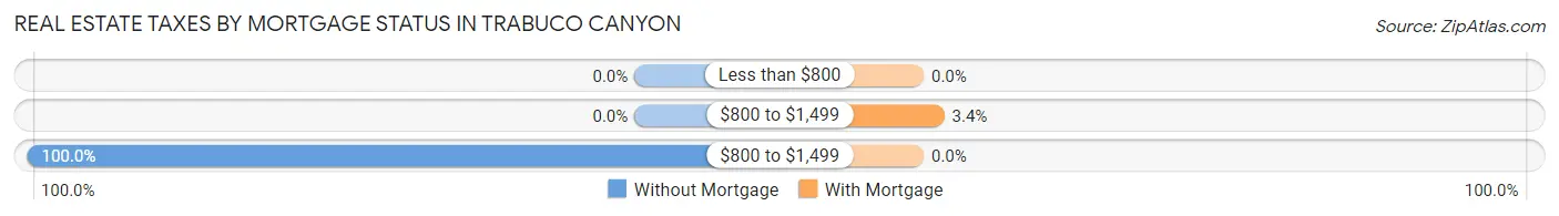 Real Estate Taxes by Mortgage Status in Trabuco Canyon