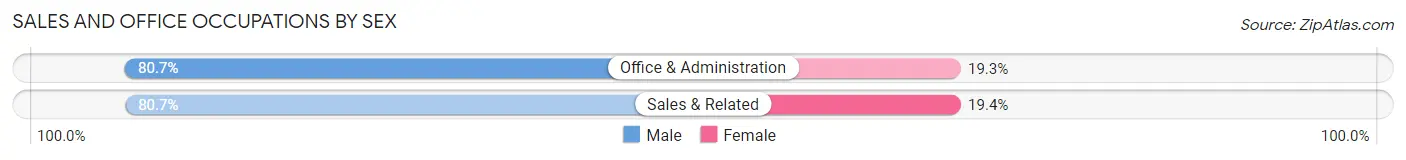 Sales and Office Occupations by Sex in Trabuco Canyon