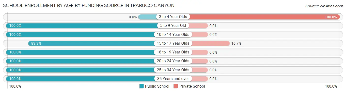 School Enrollment by Age by Funding Source in Trabuco Canyon