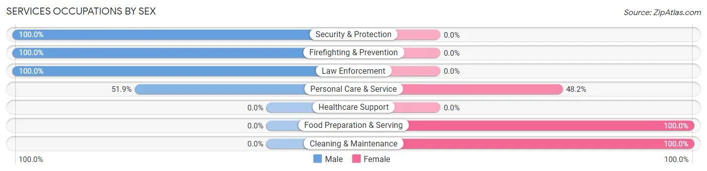 Services Occupations by Sex in Trabuco Canyon