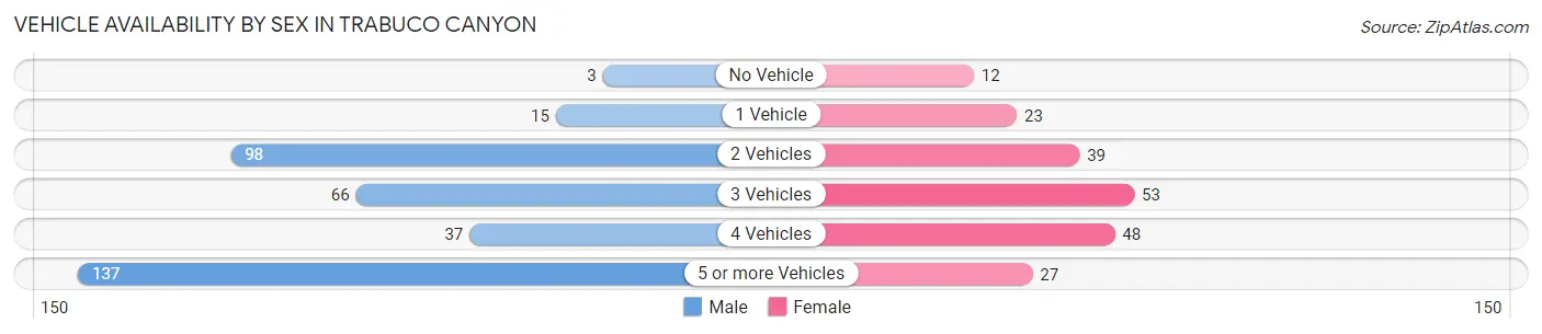 Vehicle Availability by Sex in Trabuco Canyon