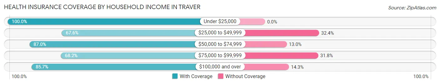 Health Insurance Coverage by Household Income in Traver