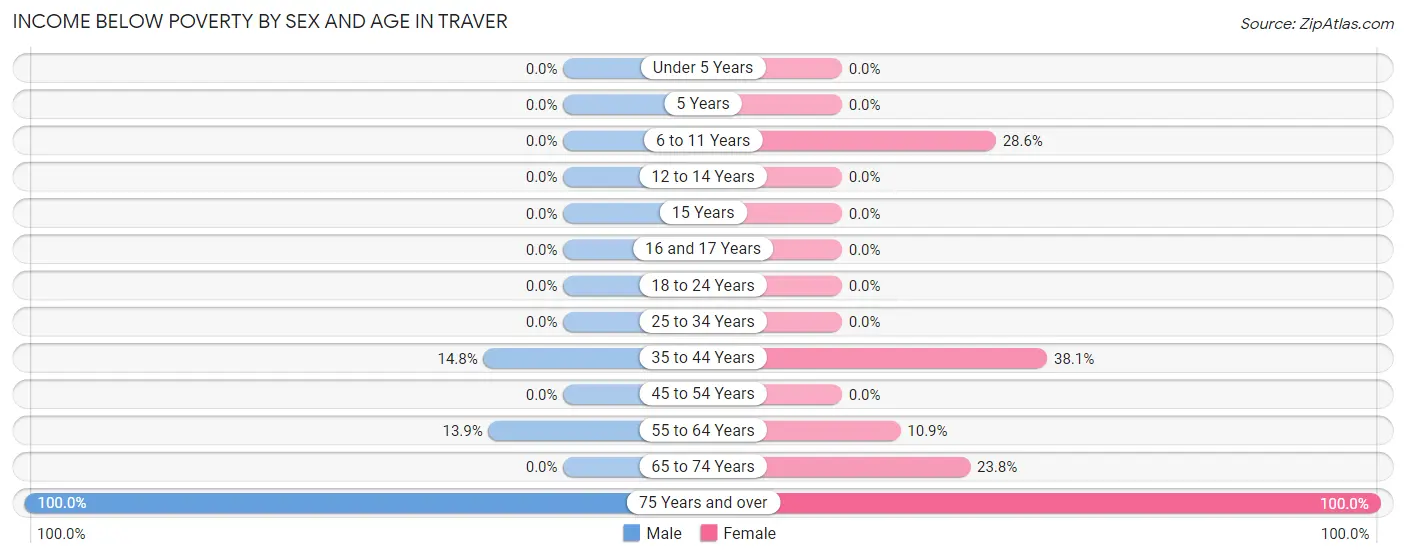 Income Below Poverty by Sex and Age in Traver