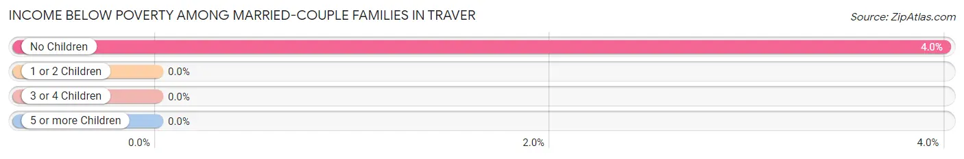 Income Below Poverty Among Married-Couple Families in Traver