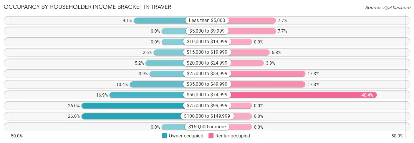 Occupancy by Householder Income Bracket in Traver