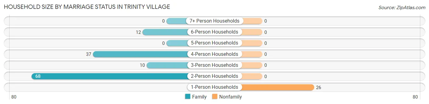 Household Size by Marriage Status in Trinity Village
