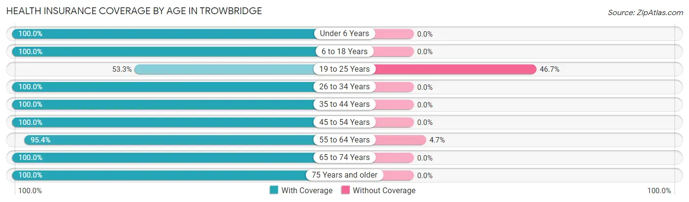 Health Insurance Coverage by Age in Trowbridge