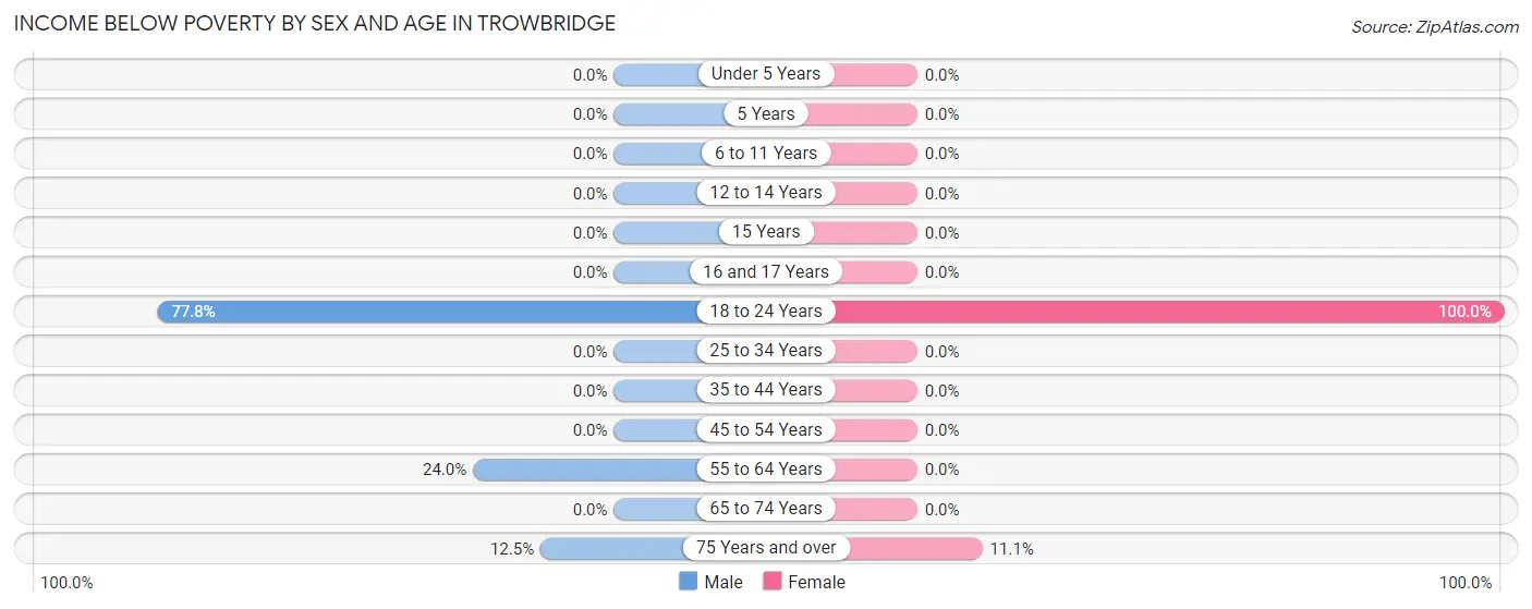 Income Below Poverty by Sex and Age in Trowbridge