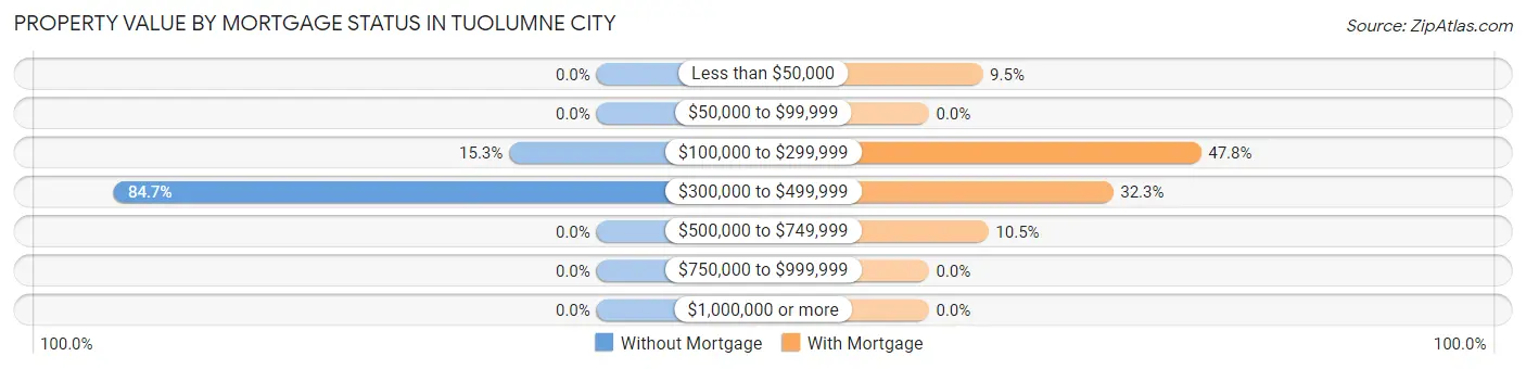 Property Value by Mortgage Status in Tuolumne City