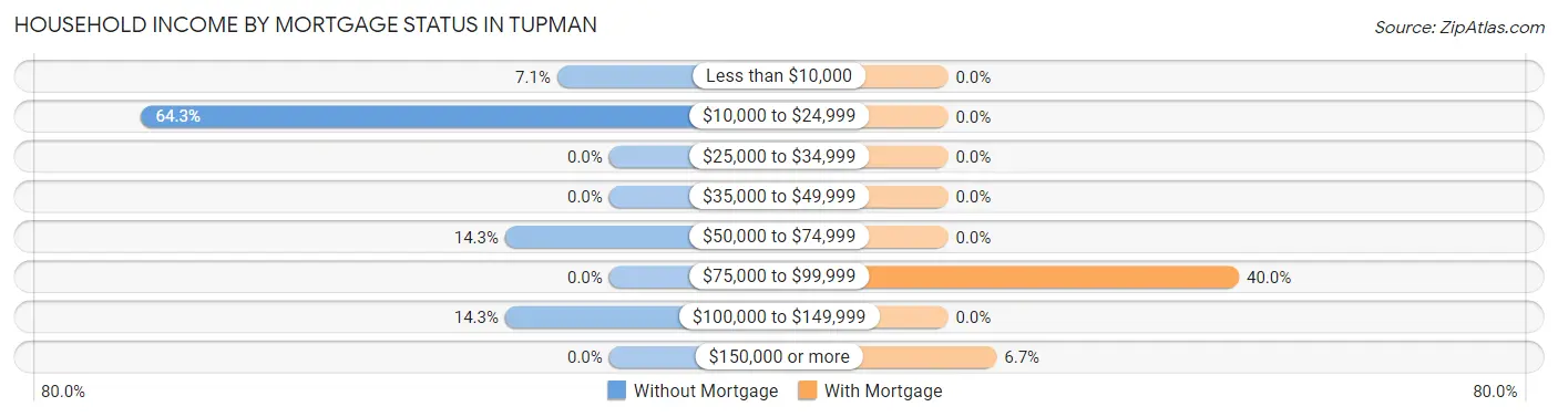 Household Income by Mortgage Status in Tupman