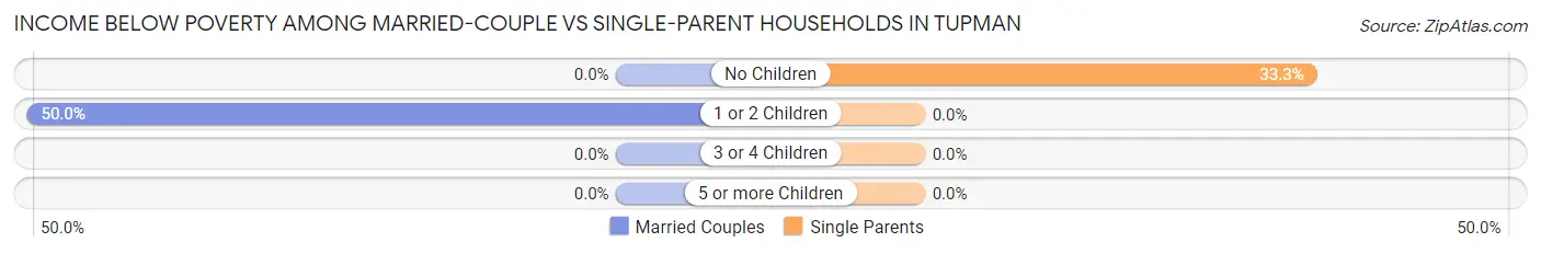 Income Below Poverty Among Married-Couple vs Single-Parent Households in Tupman