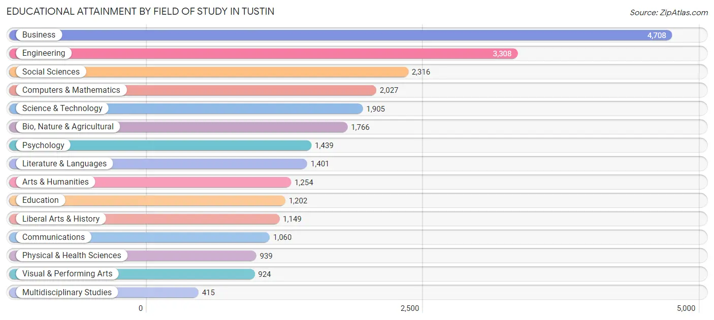 Educational Attainment by Field of Study in Tustin