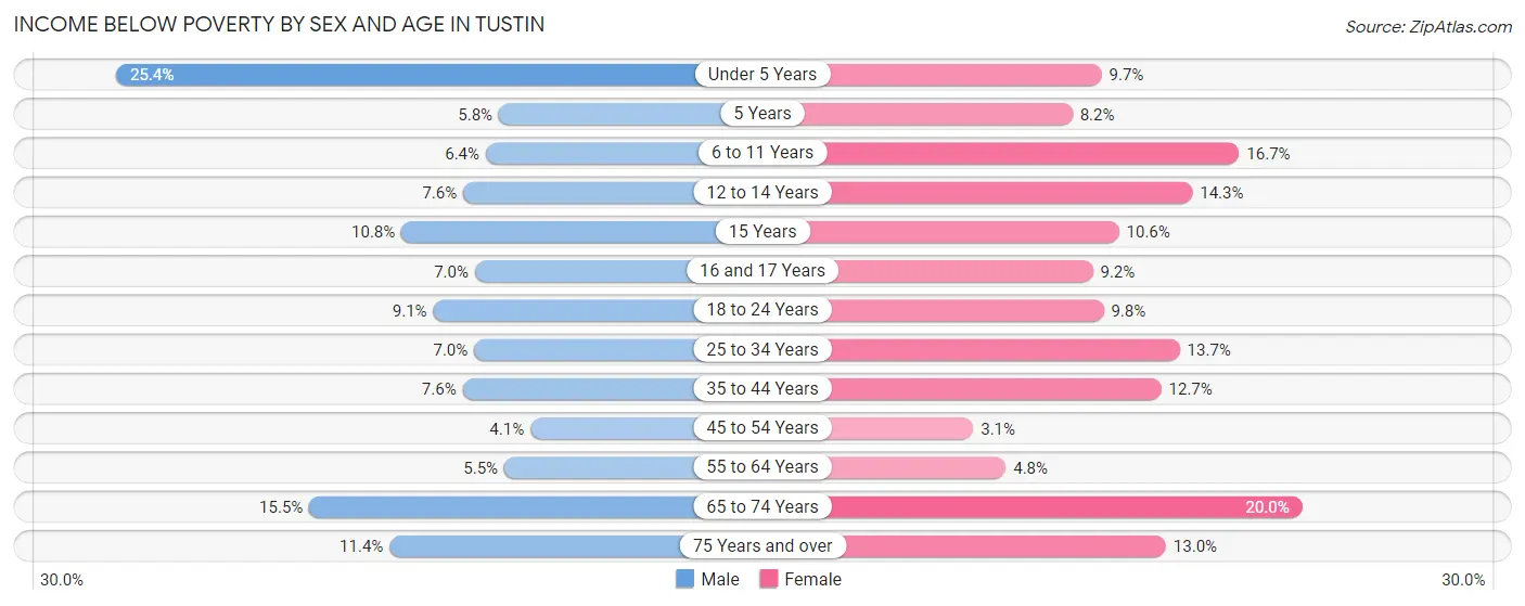 Income Below Poverty by Sex and Age in Tustin