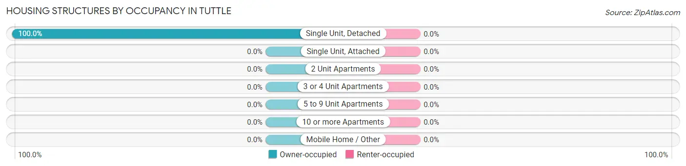 Housing Structures by Occupancy in Tuttle