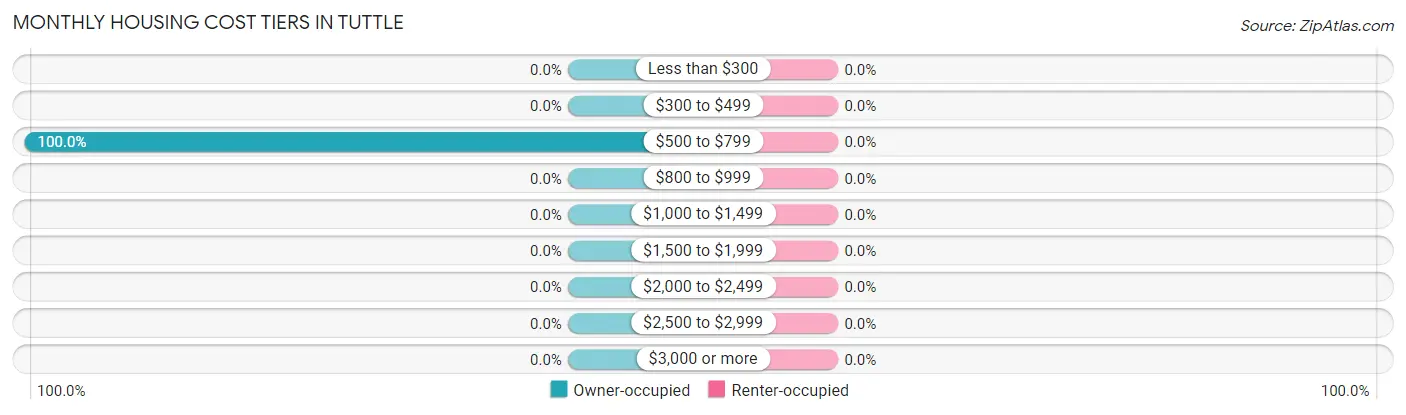 Monthly Housing Cost Tiers in Tuttle