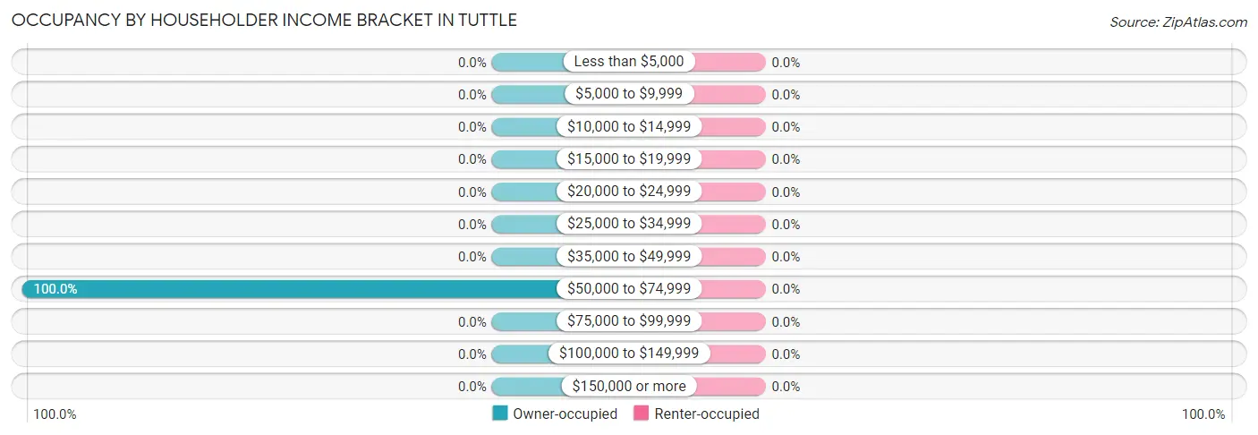 Occupancy by Householder Income Bracket in Tuttle