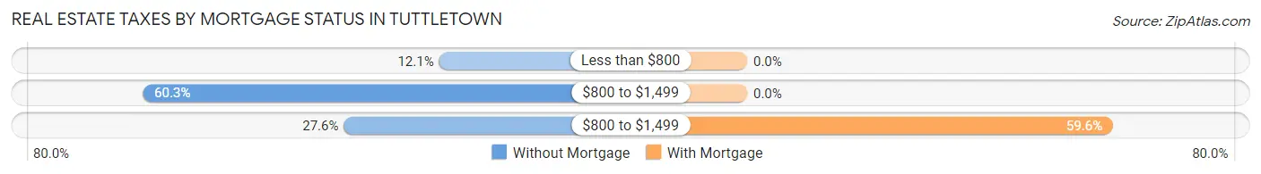 Real Estate Taxes by Mortgage Status in Tuttletown