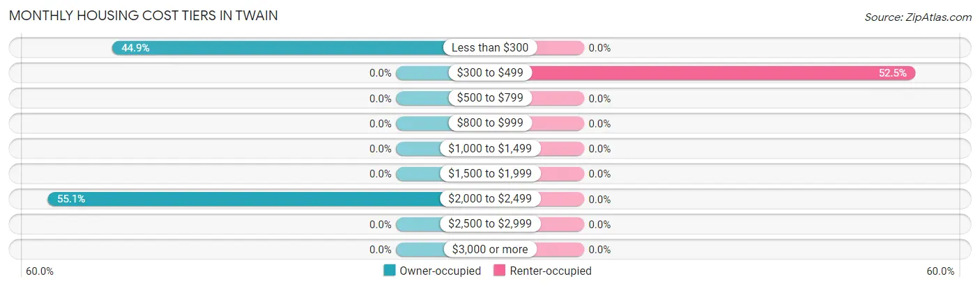 Monthly Housing Cost Tiers in Twain