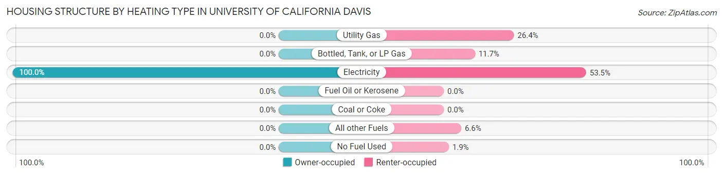 Housing Structure by Heating Type in University of California Davis