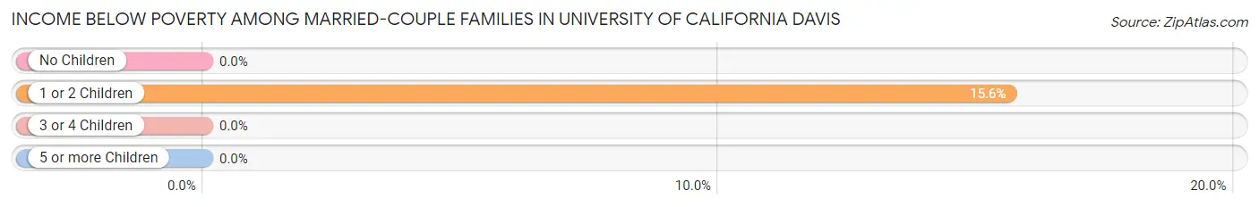 Income Below Poverty Among Married-Couple Families in University of California Davis