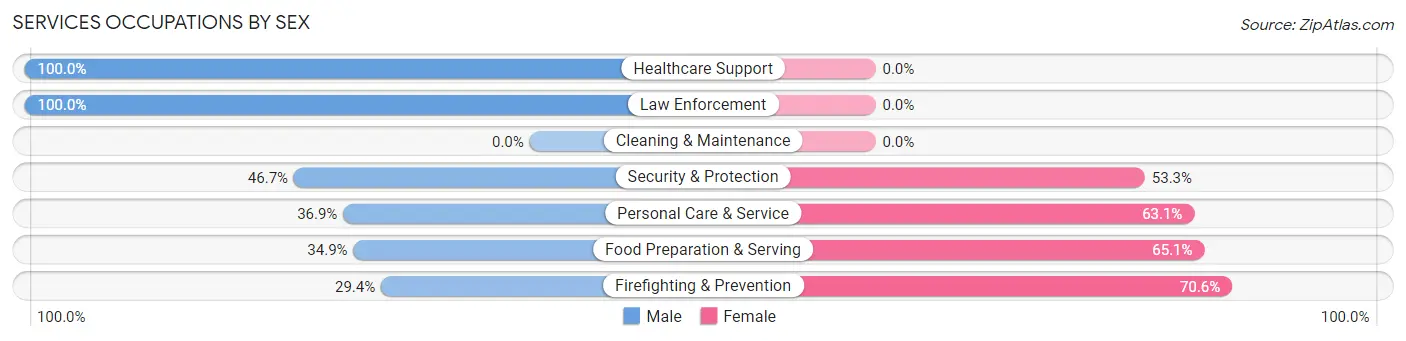 Services Occupations by Sex in University of California Davis