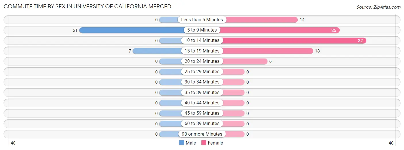 Commute Time by Sex in University of California Merced