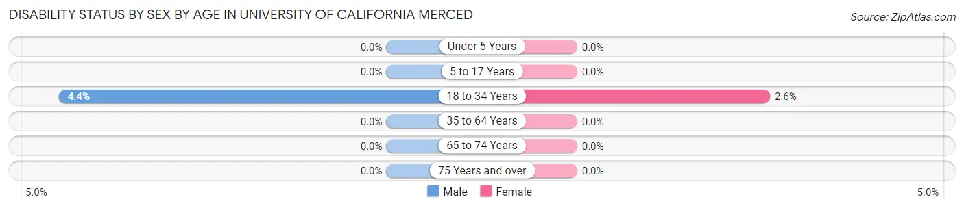 Disability Status by Sex by Age in University of California Merced