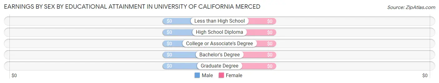 Earnings by Sex by Educational Attainment in University of California Merced