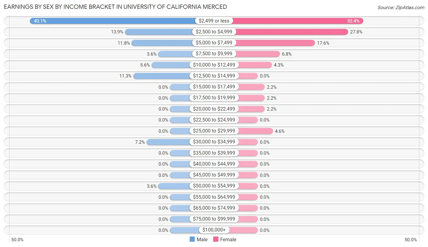 Earnings by Sex by Income Bracket in University of California Merced