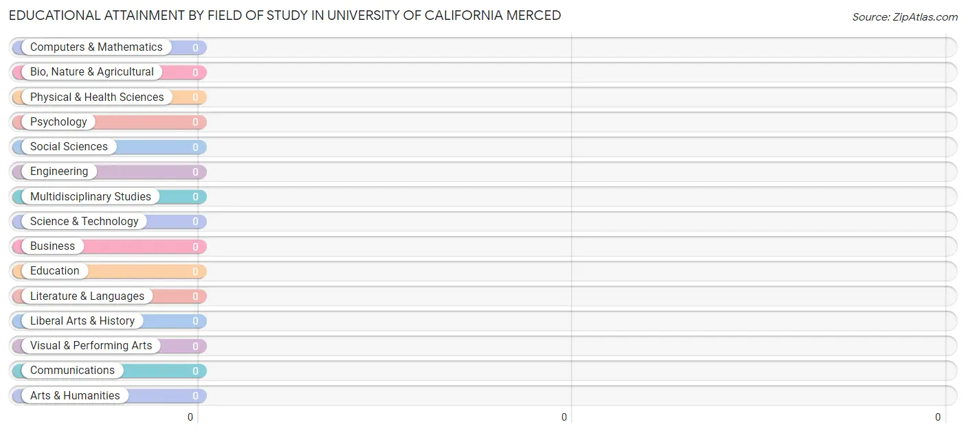 Educational Attainment by Field of Study in University of California Merced