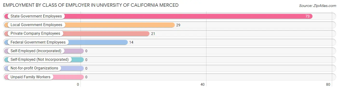 Employment by Class of Employer in University of California Merced