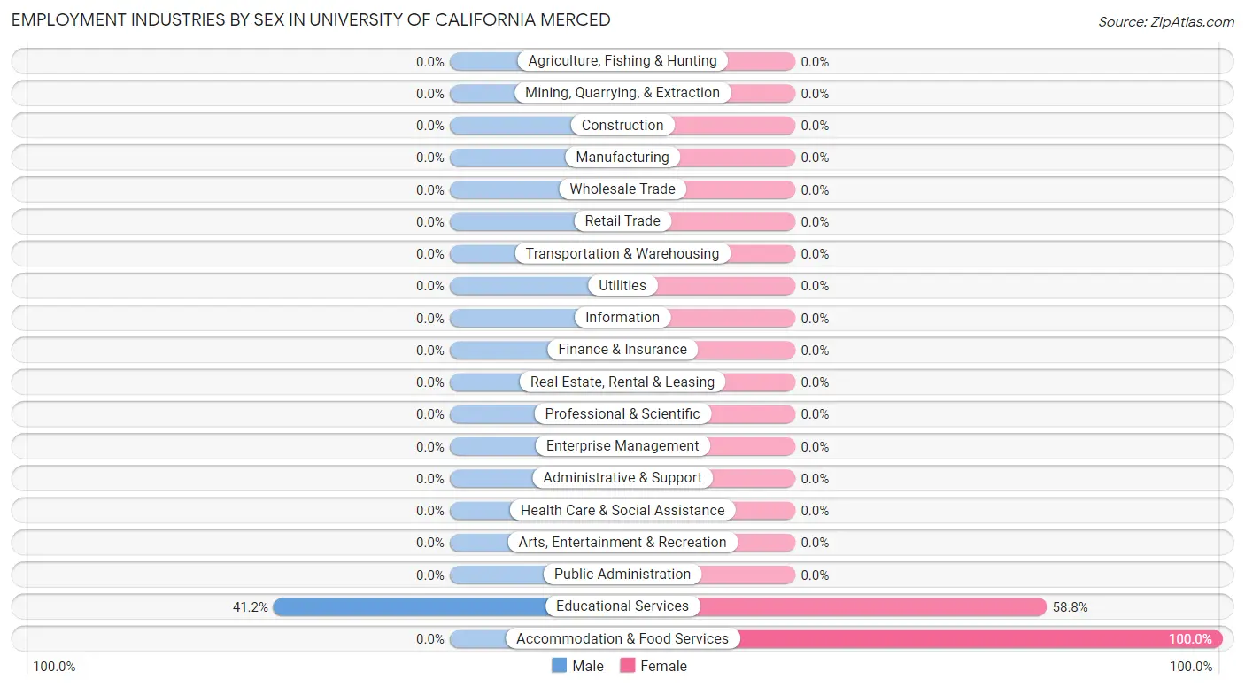 Employment Industries by Sex in University of California Merced