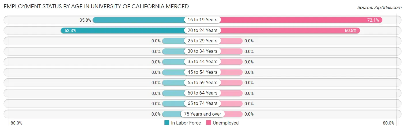 Employment Status by Age in University of California Merced