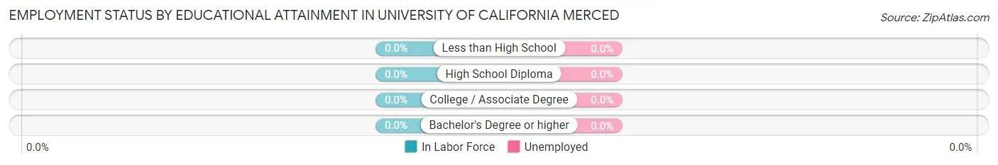 Employment Status by Educational Attainment in University of California Merced