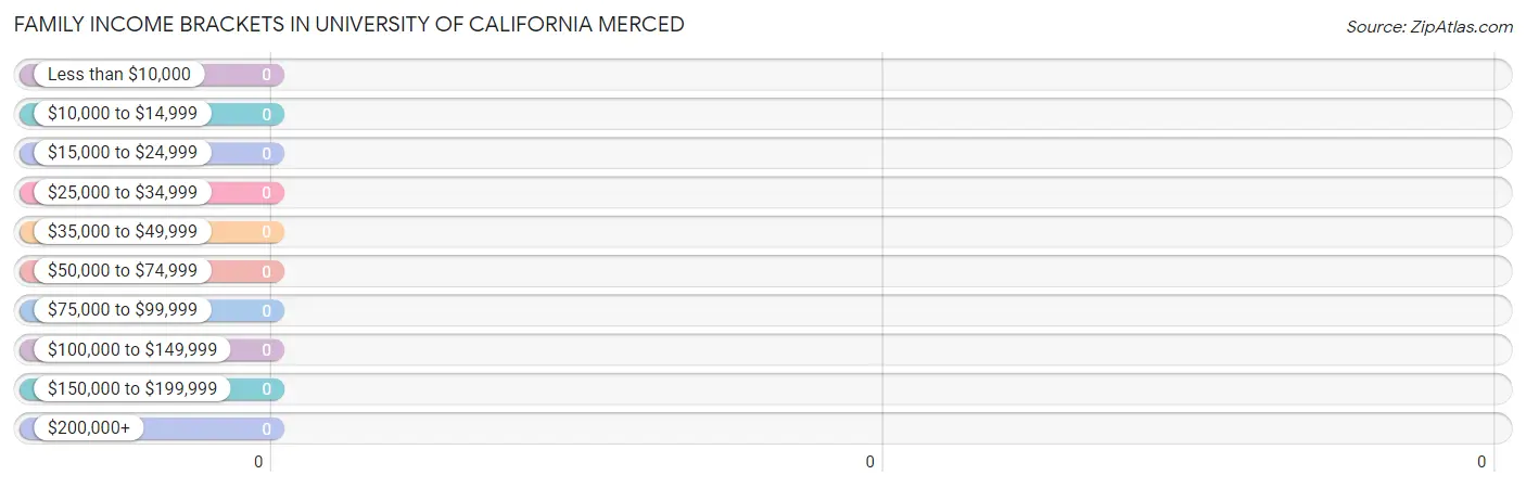 Family Income Brackets in University of California Merced
